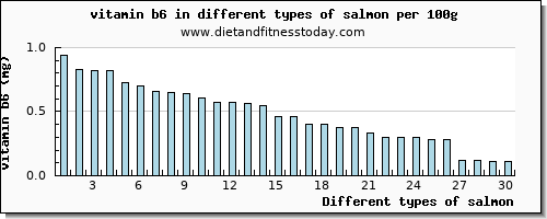 salmon vitamin b6 per 100g